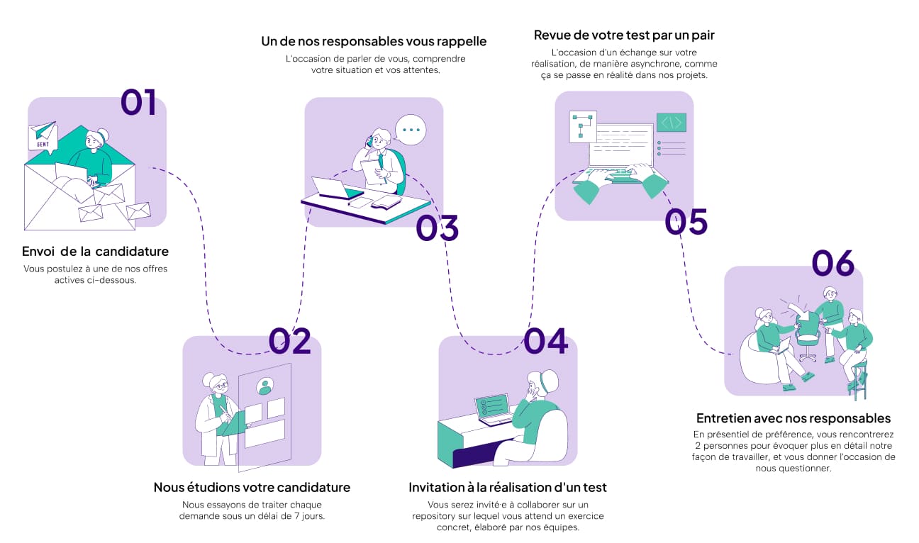 Process de recrutement