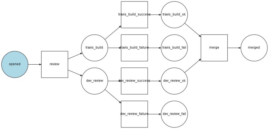 Symfony Workflow Multiple State