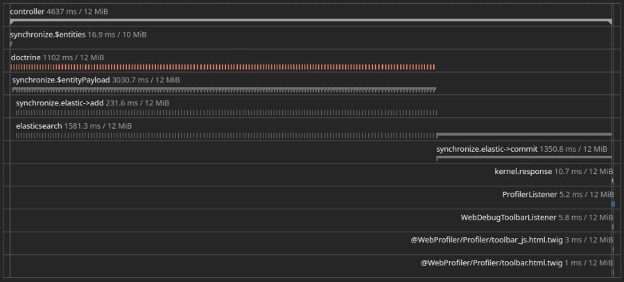 Stopwatch & WebProfiler : Blocs