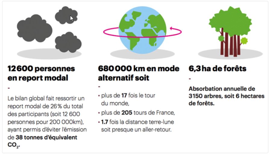 Résultats Challenge Mobilité