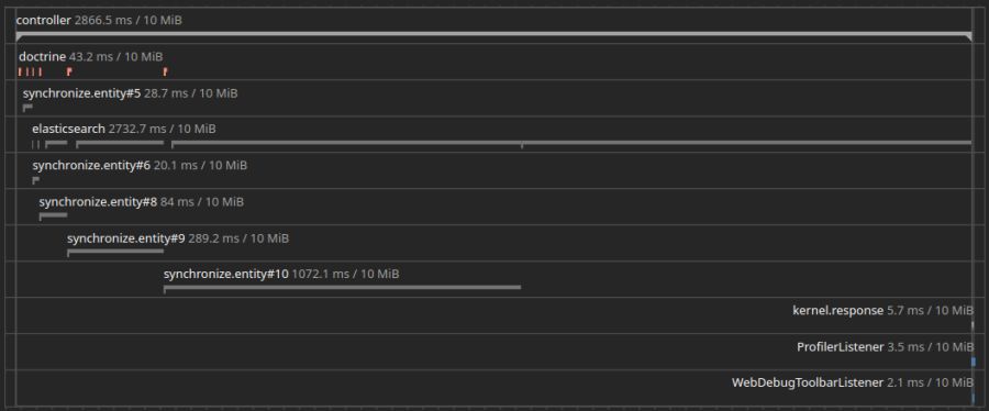 Stopwatch & WebProfiler : Entities